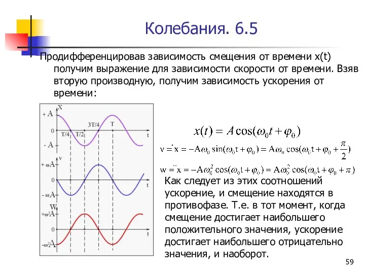 Колебания. 6.5 Продифференцировав зависимость смещения от времени x(t) получим выражение для