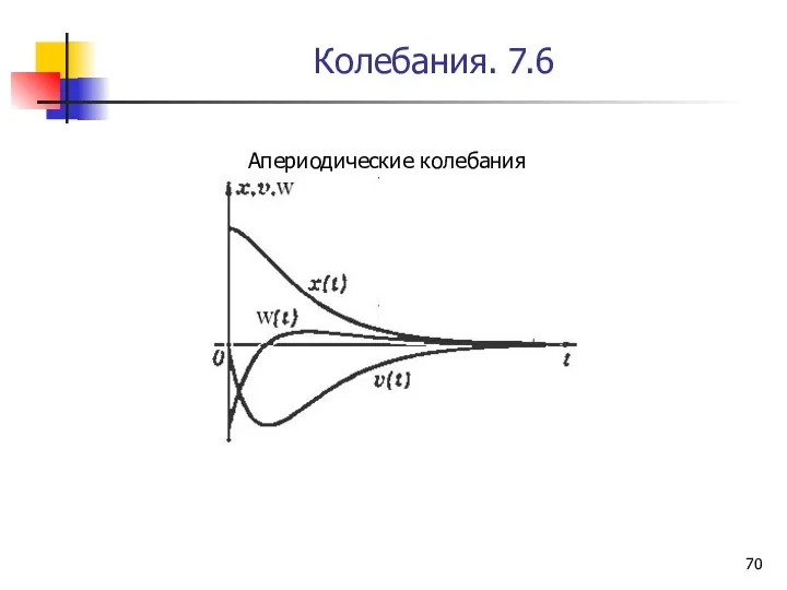 Колебания. 7.6 Апериодические колебания