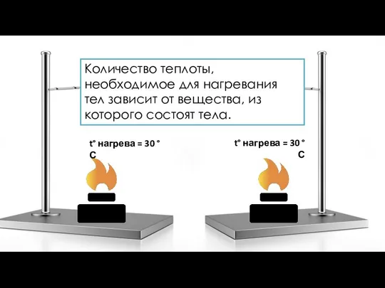 t° = 20 C 100 г. вода t° нагрева = 30