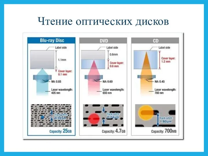 Чтение оптических дисков