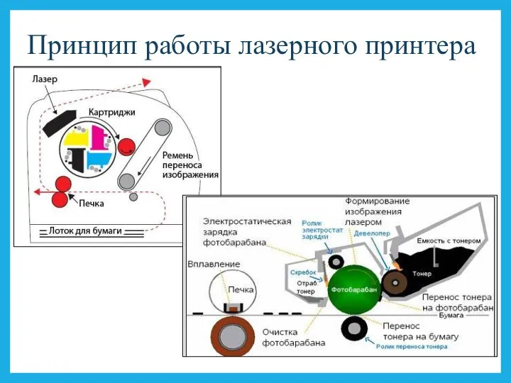 Принцип работы лазерного принтера