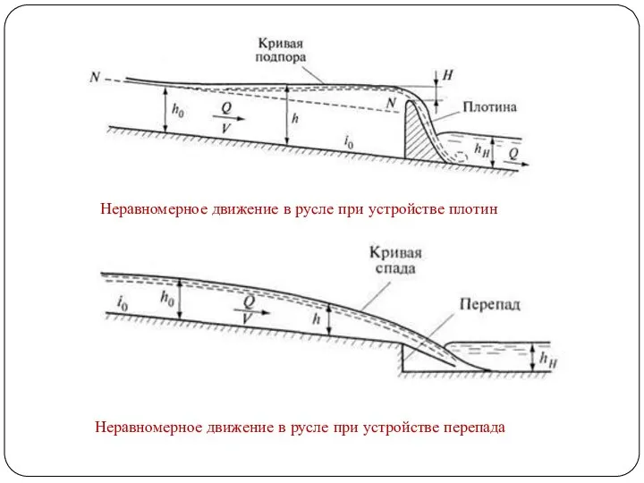 Неравномерное движение в русле при устройстве плотин Неравномерное движение в русле при устройстве перепада