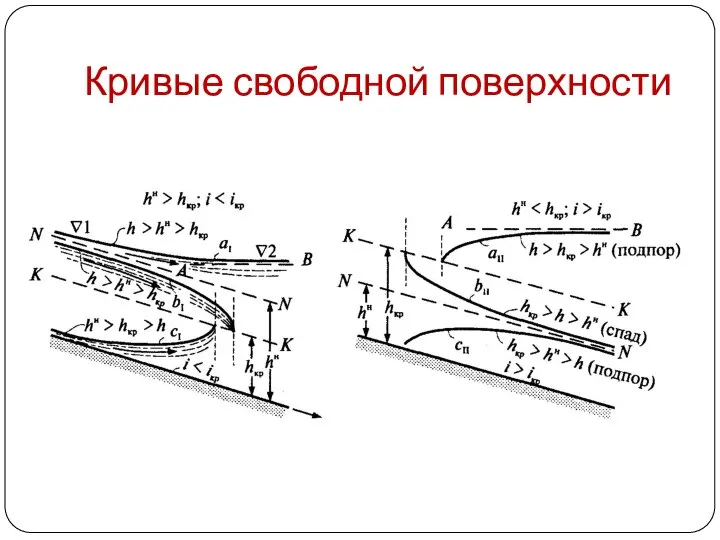 Кривые свободной поверхности