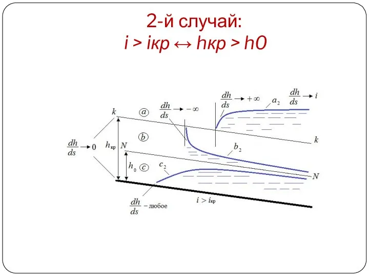 2-й случай: i > iкр ↔ hкр > h0