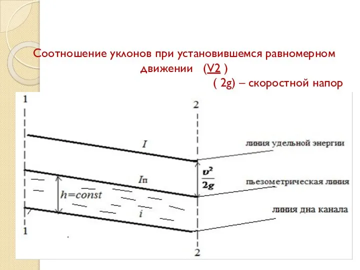 Соотношение уклонов при установившемся равномерном движении (V2 ) ( 2g) – скоростной напор Iг=Iп=iдна=const