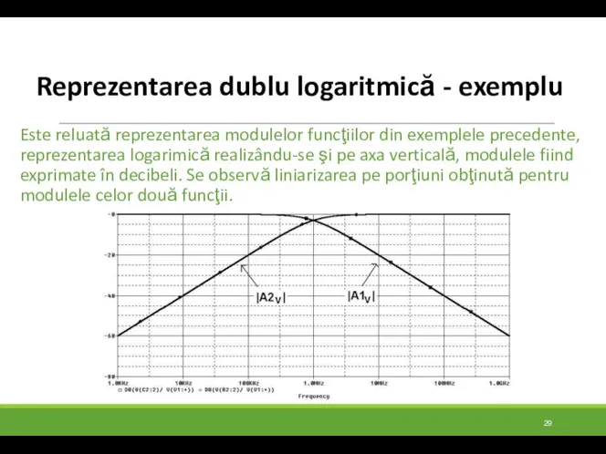 Reprezentarea dublu logaritmică - exemplu Este reluată reprezentarea modulelor funcţiilor din