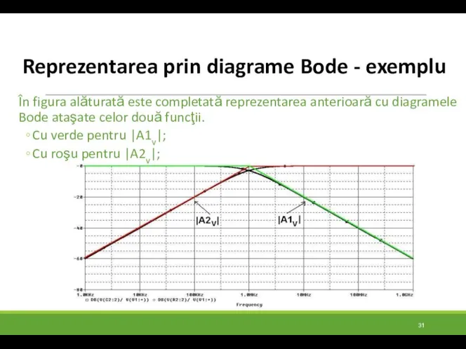 Reprezentarea prin diagrame Bode - exemplu În figura alăturată este completată