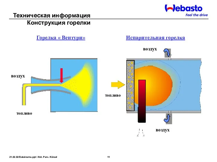 Конструкция горелки Горелка « Вентури» Испарительная горелка топливо воздух топливо Техническая информация