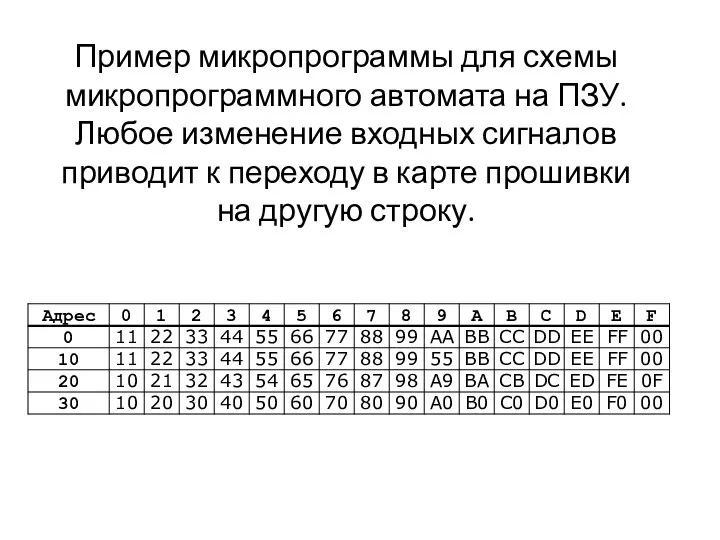 Пример микропрограммы для схемы микропрограммного автомата на ПЗУ. Любое изменение входных