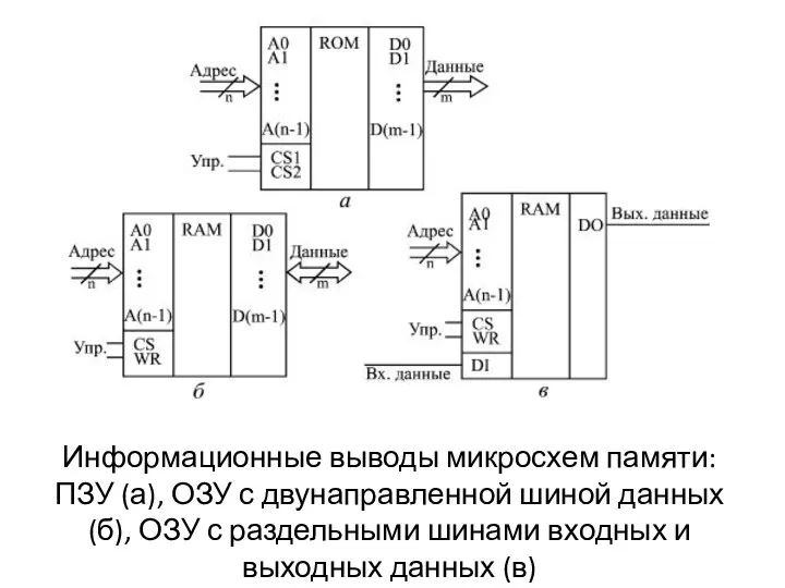 Информационные выводы микросхем памяти: ПЗУ (а), ОЗУ с двунаправленной шиной данных