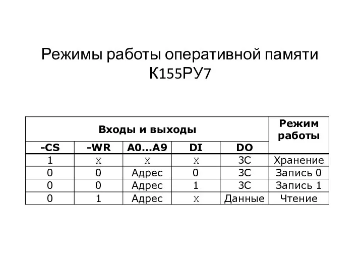 Режимы работы оперативной памяти К155РУ7