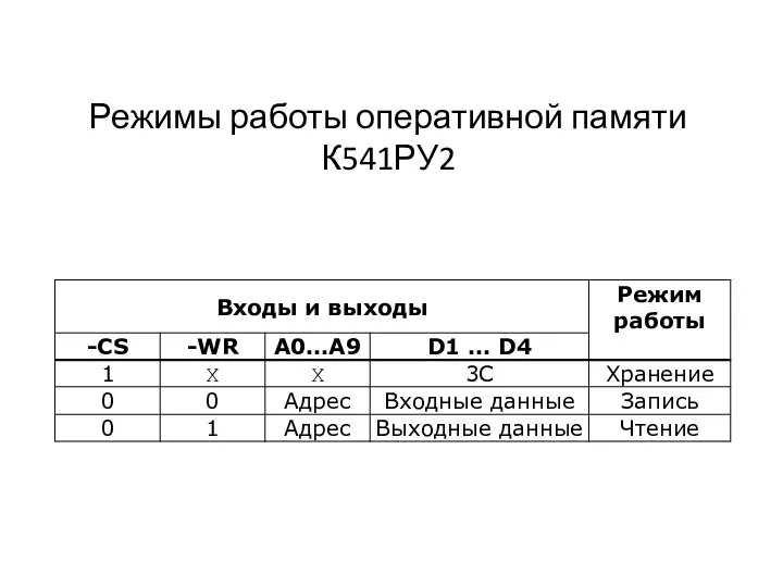 Режимы работы оперативной памяти К541РУ2