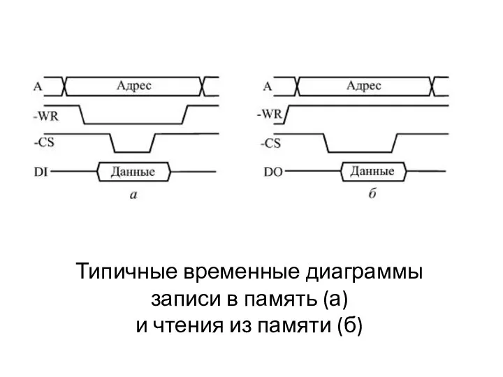 Типичные временные диаграммы записи в память (а) и чтения из памяти (б)