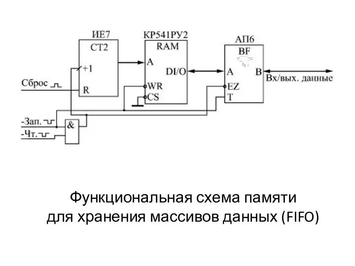 Функциональная схема памяти для хранения массивов данных (FIFO)