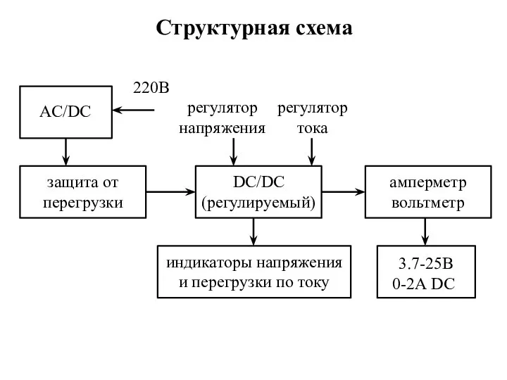 Структурная схема AC/DC DC/DC (регулируемый) защита от перегрузки амперметр вольтметр я
