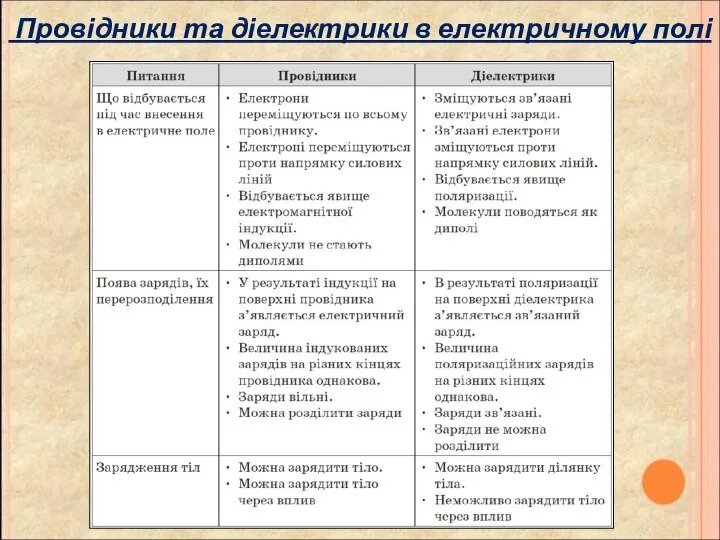 Провідники та діелектрики в електричному полі