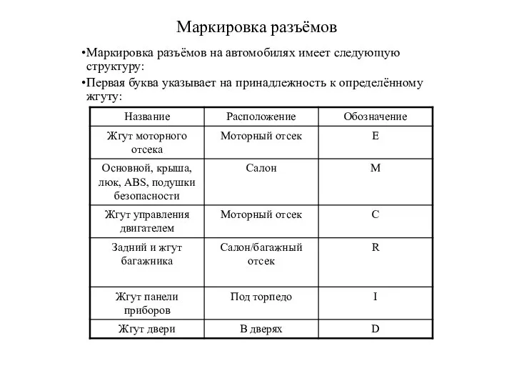 Маркировка разъёмов Маркировка разъёмов на автомобилях имеет следующую структуру: Первая буква