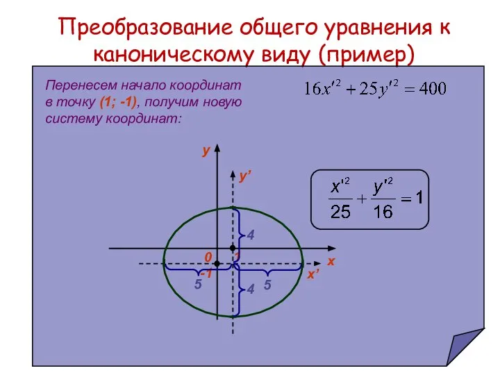 Преобразование общего уравнения к каноническому виду (пример) -1 1 y’ x’