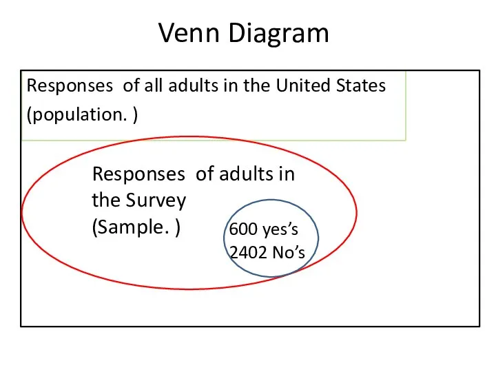 Responses of all adults in the United States (population. ) Venn