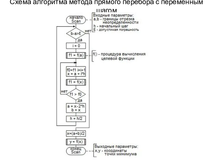 Схема алгоритма метода прямого перебора с переменным шагом