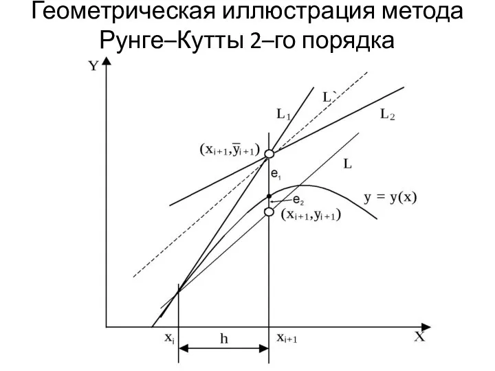 Геометрическая иллюстрация метода Рунге–Кутты 2–го порядка
