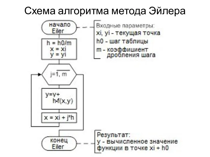 Схема алгоритма метода Эйлера