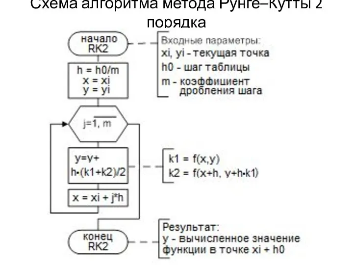 Схема алгоритма метода Рунге–Кутты 2 порядка