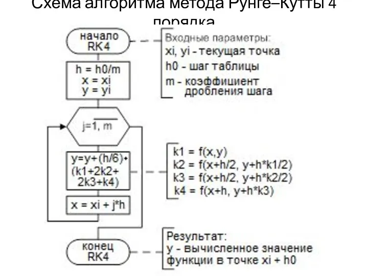 Схема алгоритма метода Рунге–Кутты 4 порядка