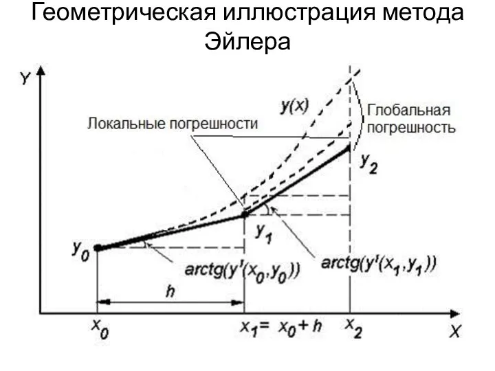 Геометрическая иллюстрация метода Эйлера