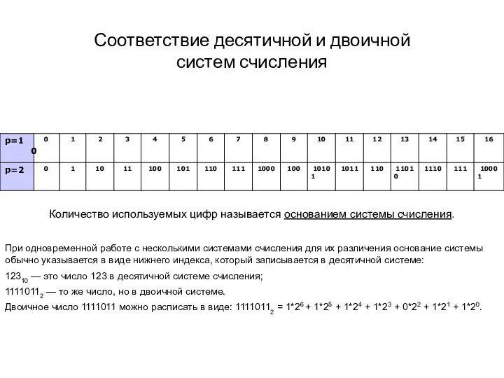 Соответствие десятичной и двоичной систем счисления Количество используемых цифр называется основанием