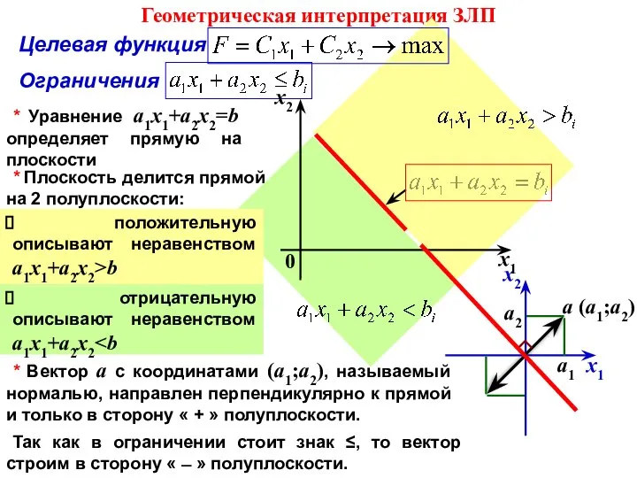 Целевая функция Ограничения * Плоскость делится прямой на 2 полуплоскости: Геометрическая интерпретация ЗЛП