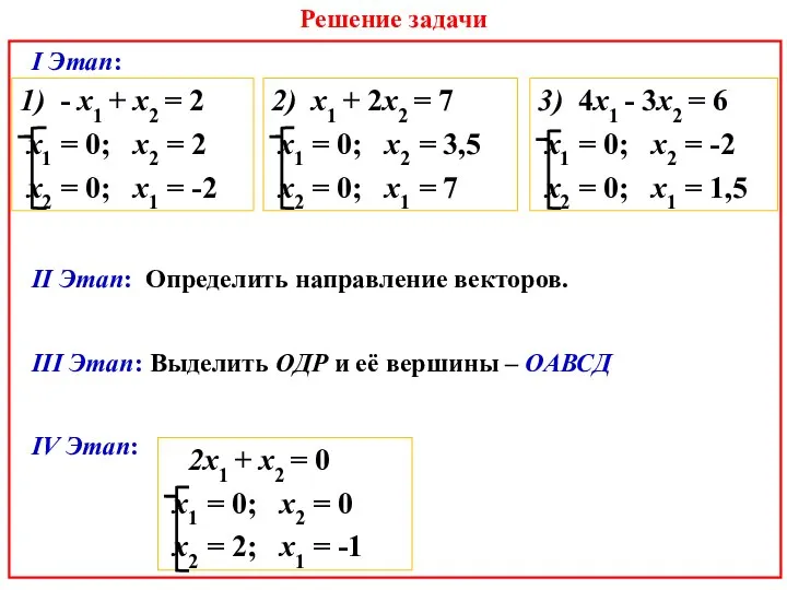 I Этап: II Этап: Определить направление векторов. III Этап: Выделить ОДР