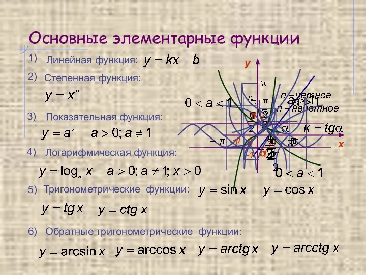 Основные элементарные функции 1) Степенная функция: 2) 3) 4) 5) Показательная