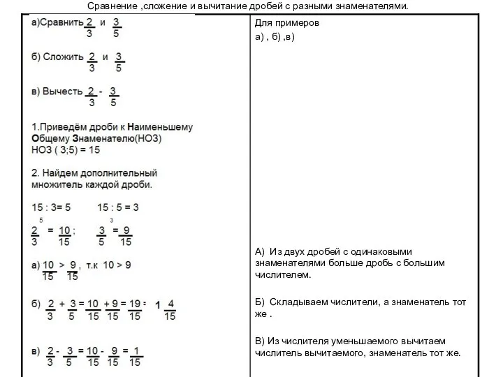 Сравнение ,сложение и вычитание дробей с разными знаменателями.