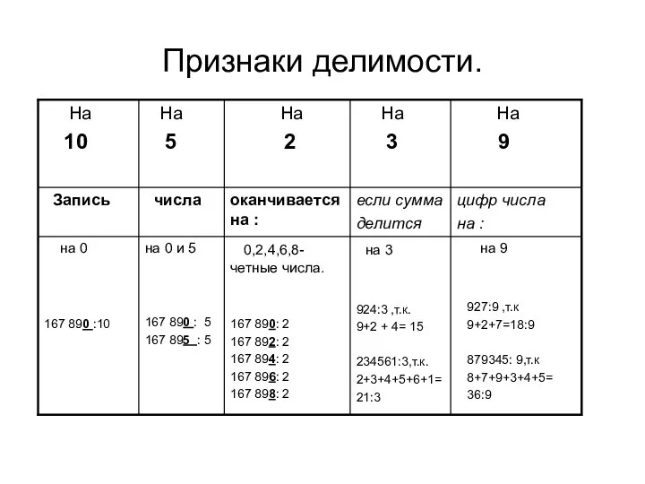 Признаки делимости.