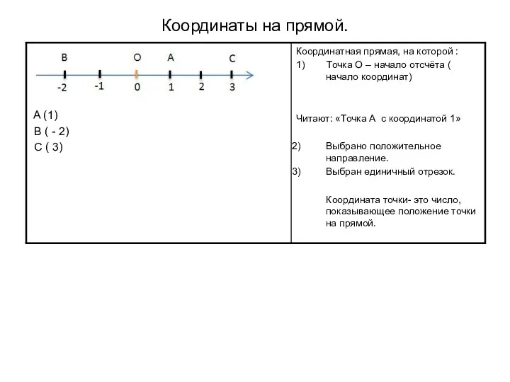 Координаты на прямой.