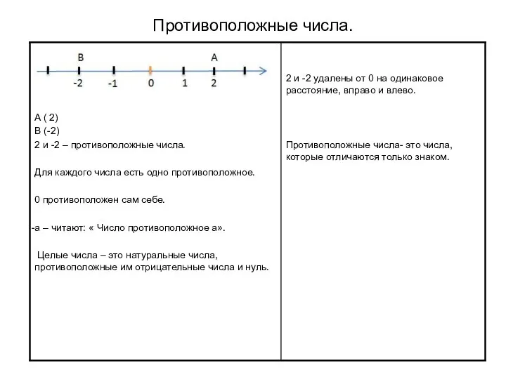 Противоположные числа.