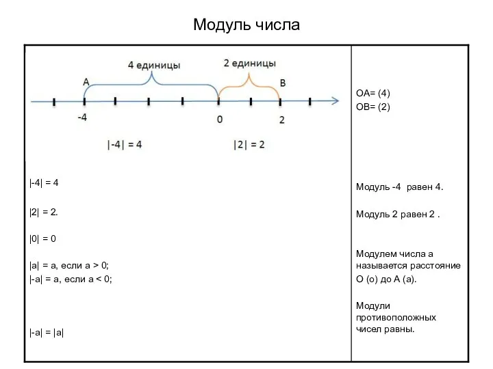 Модуль числа