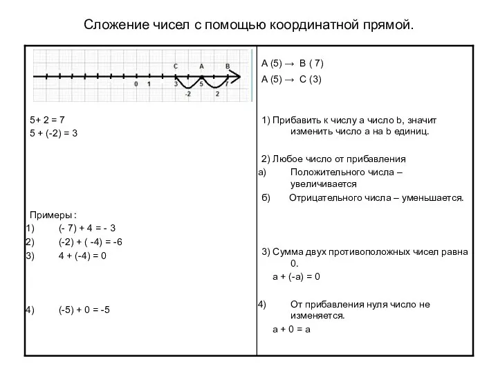 Сложение чисел с помощью координатной прямой.