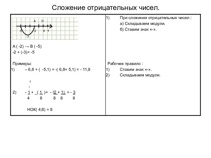 Сложение отрицательных чисел.