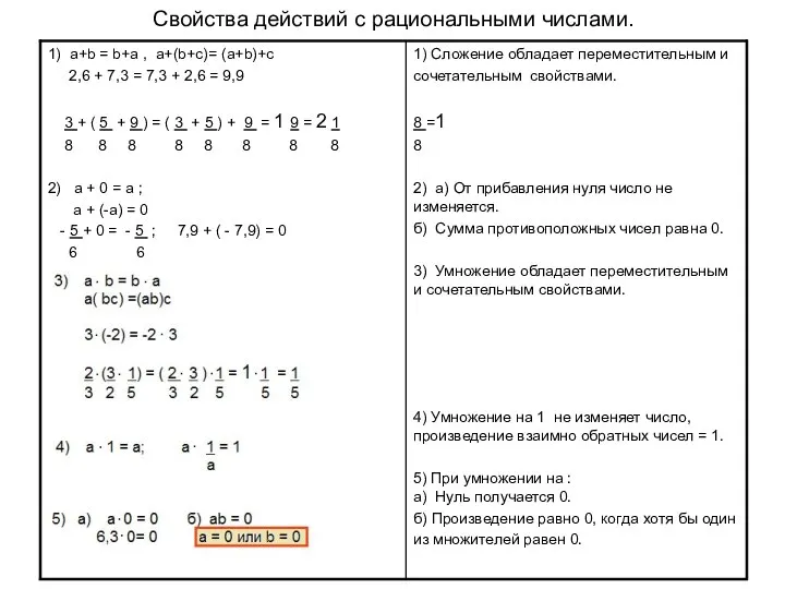 Свойства действий с рациональными числами.