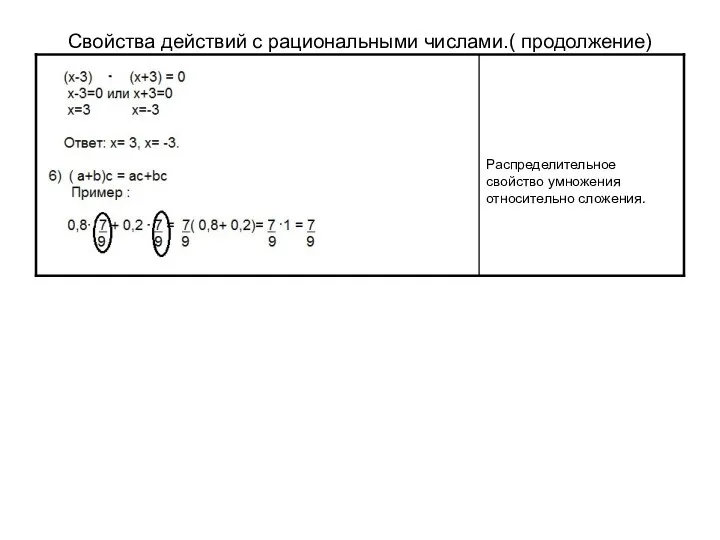 Свойства действий с рациональными числами.( продолжение)