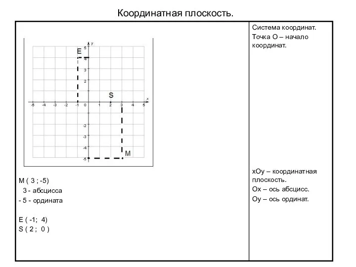 Координатная плоскость.