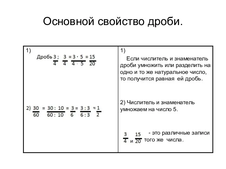 Основной свойство дроби.