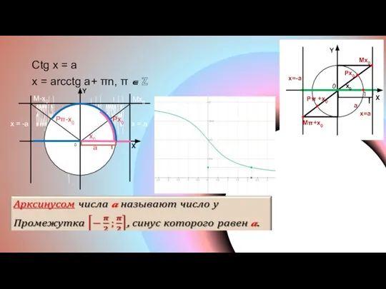 Ctg x = a x = arcctg a+ πn, π ∈