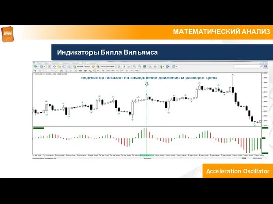 МАТЕМАТИЧЕСКИЙ АНАЛИЗ Индикаторы Билла Вильямса Acceleration Oscillator