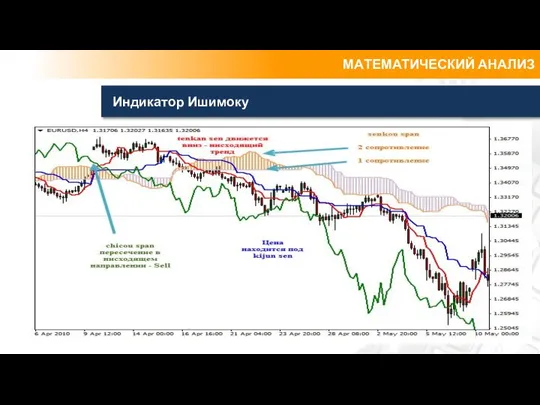 МАТЕМАТИЧЕСКИЙ АНАЛИЗ МАТЕМАТИЧЕСКИЙ АНАЛИЗ МАТЕМАТИЧЕСКИЙ АНАЛИЗ Индикатор Ишимоку