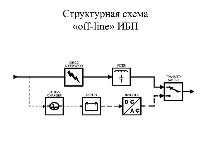 Структурная схема «off-line» ИБП