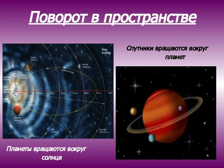 Поворот в пространстве Спутники вращаются вокруг планет Планеты вращаются вокруг солнца