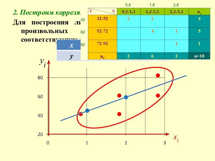 2. Построим корреляционное поле и линию регрессии y(x). Для построения линии